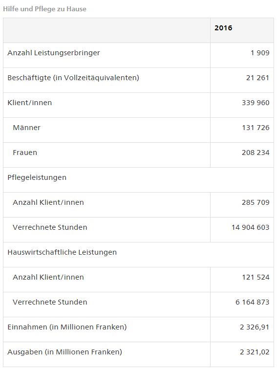 Spitex Statistik 2016 Tabelle